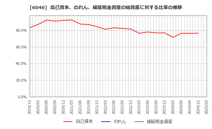 6046 (株)リンクバル: 自己資本、のれん、繰延税金資産の総資産に対する比率の推移
