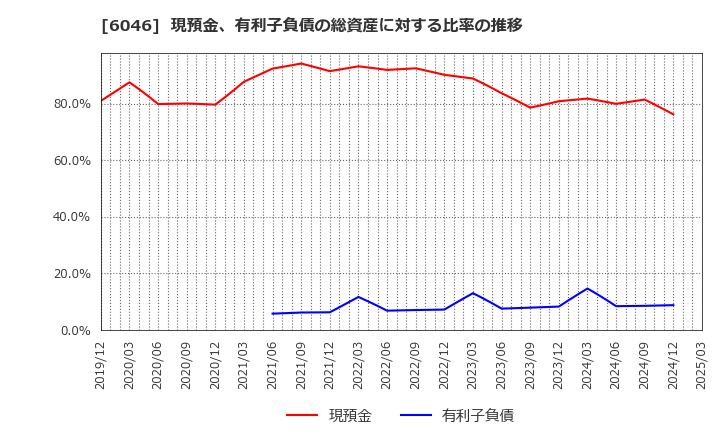 6046 (株)リンクバル: 現預金、有利子負債の総資産に対する比率の推移