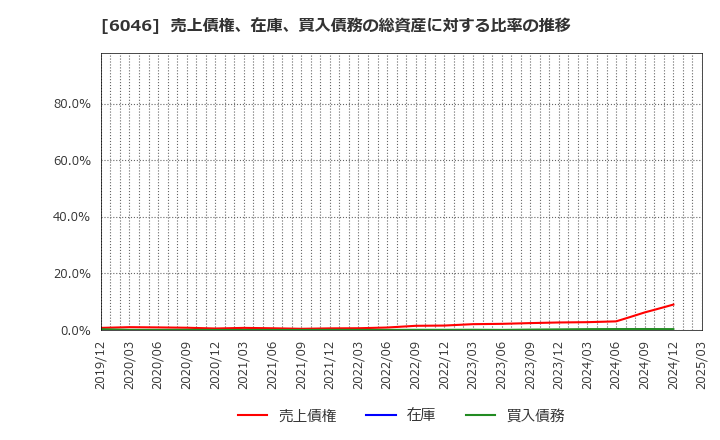6046 (株)リンクバル: 売上債権、在庫、買入債務の総資産に対する比率の推移