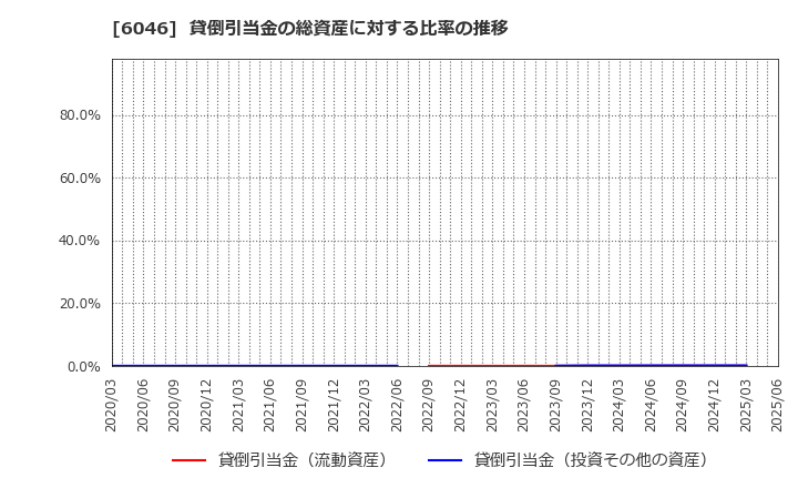 6046 (株)リンクバル: 貸倒引当金の総資産に対する比率の推移