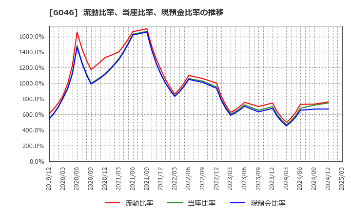 6046 (株)リンクバル: 流動比率、当座比率、現預金比率の推移