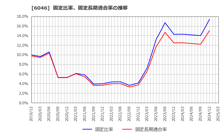 6046 (株)リンクバル: 固定比率、固定長期適合率の推移