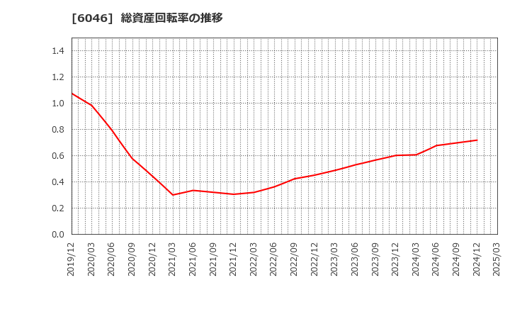 6046 (株)リンクバル: 総資産回転率の推移