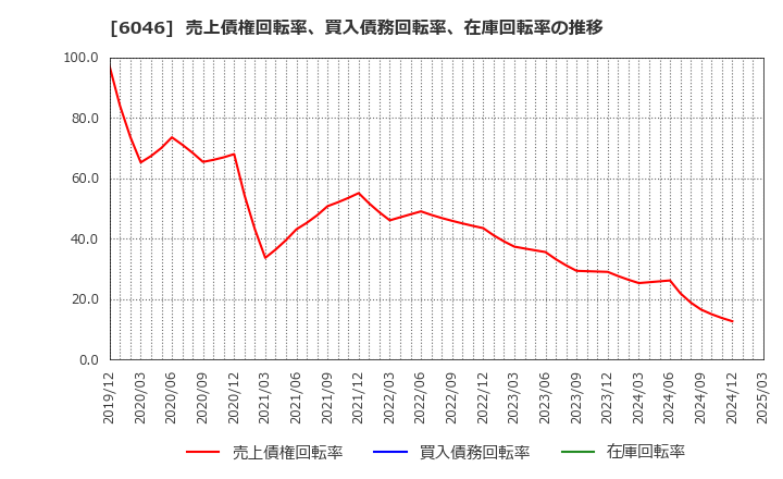 6046 (株)リンクバル: 売上債権回転率、買入債務回転率、在庫回転率の推移