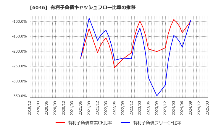 6046 (株)リンクバル: 有利子負債キャッシュフロー比率の推移