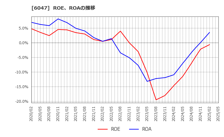 6047 (株)Ｇｕｎｏｓｙ: ROE、ROAの推移