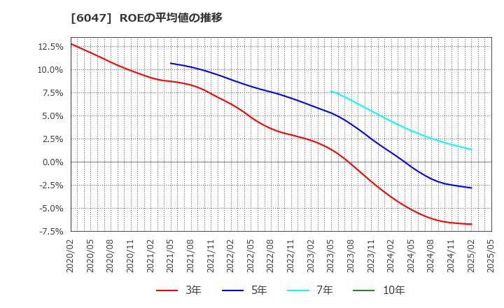 6047 (株)Ｇｕｎｏｓｙ: ROEの平均値の推移