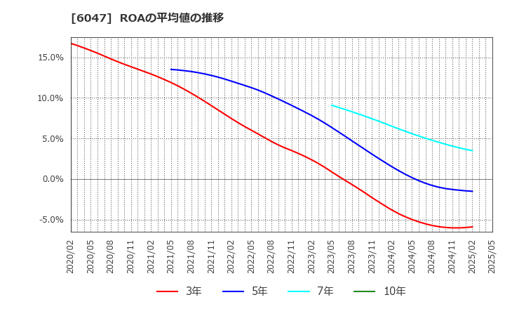 6047 (株)Ｇｕｎｏｓｙ: ROAの平均値の推移