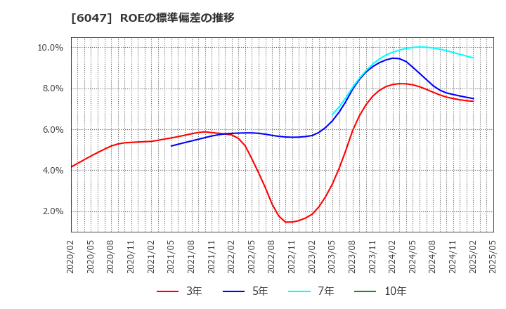 6047 (株)Ｇｕｎｏｓｙ: ROEの標準偏差の推移