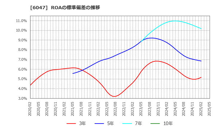 6047 (株)Ｇｕｎｏｓｙ: ROAの標準偏差の推移