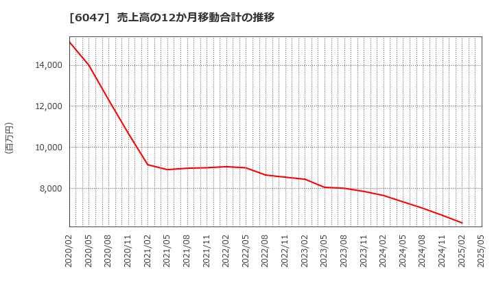 6047 (株)Ｇｕｎｏｓｙ: 売上高の12か月移動合計の推移