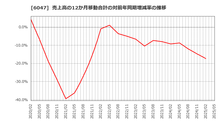 6047 (株)Ｇｕｎｏｓｙ: 売上高の12か月移動合計の対前年同期増減率の推移