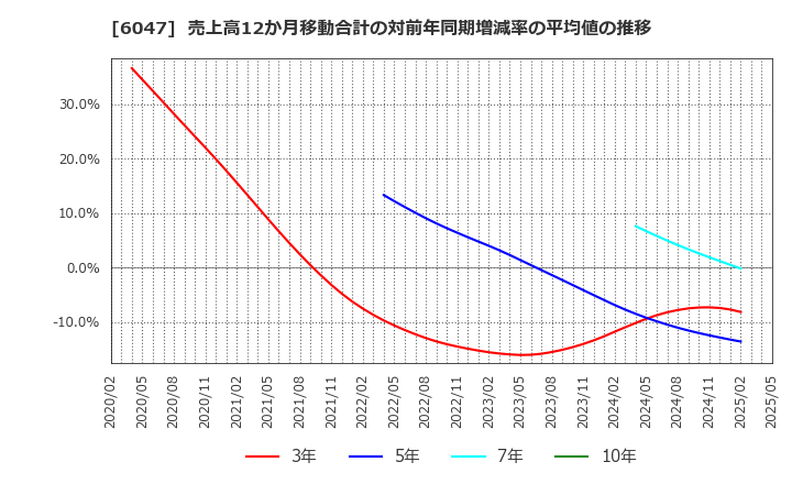 6047 (株)Ｇｕｎｏｓｙ: 売上高12か月移動合計の対前年同期増減率の平均値の推移