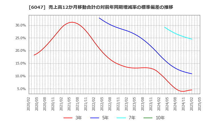 6047 (株)Ｇｕｎｏｓｙ: 売上高12か月移動合計の対前年同期増減率の標準偏差の推移