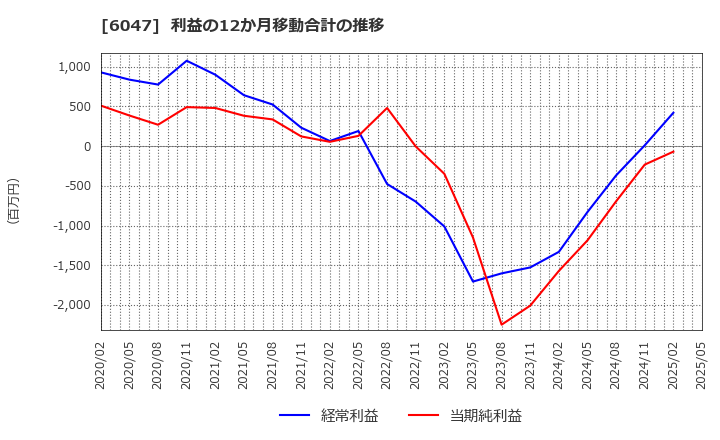 6047 (株)Ｇｕｎｏｓｙ: 利益の12か月移動合計の推移