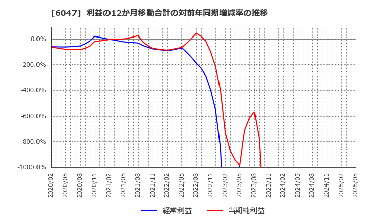 6047 (株)Ｇｕｎｏｓｙ: 利益の12か月移動合計の対前年同期増減率の推移