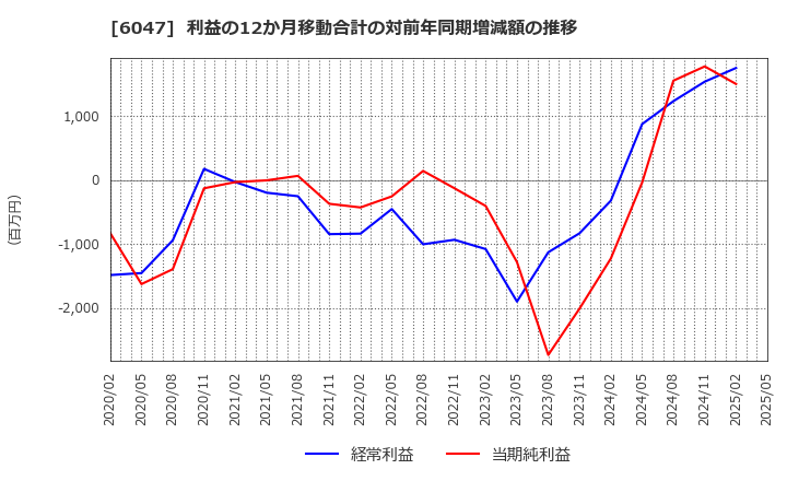 6047 (株)Ｇｕｎｏｓｙ: 利益の12か月移動合計の対前年同期増減額の推移