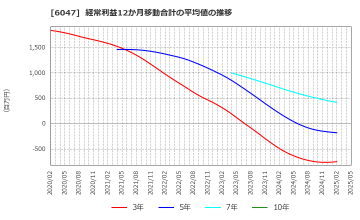 6047 (株)Ｇｕｎｏｓｙ: 経常利益12か月移動合計の平均値の推移