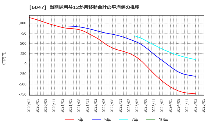6047 (株)Ｇｕｎｏｓｙ: 当期純利益12か月移動合計の平均値の推移