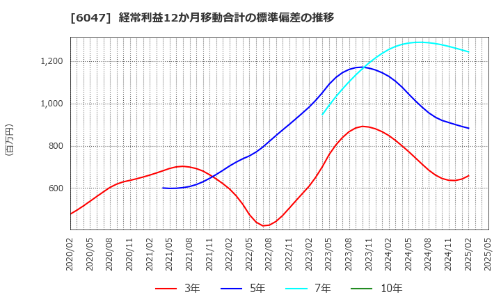 6047 (株)Ｇｕｎｏｓｙ: 経常利益12か月移動合計の標準偏差の推移