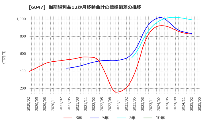 6047 (株)Ｇｕｎｏｓｙ: 当期純利益12か月移動合計の標準偏差の推移