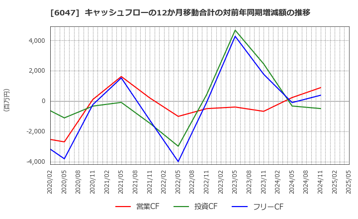 6047 (株)Ｇｕｎｏｓｙ: キャッシュフローの12か月移動合計の対前年同期増減額の推移