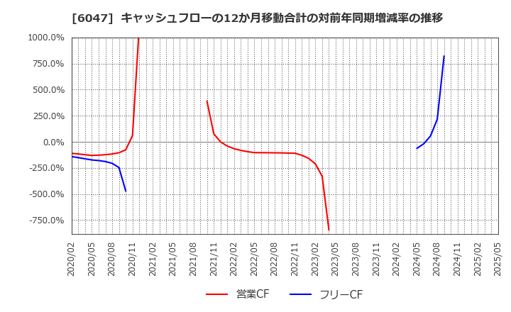 6047 (株)Ｇｕｎｏｓｙ: キャッシュフローの12か月移動合計の対前年同期増減率の推移