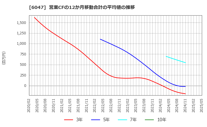 6047 (株)Ｇｕｎｏｓｙ: 営業CFの12か月移動合計の平均値の推移
