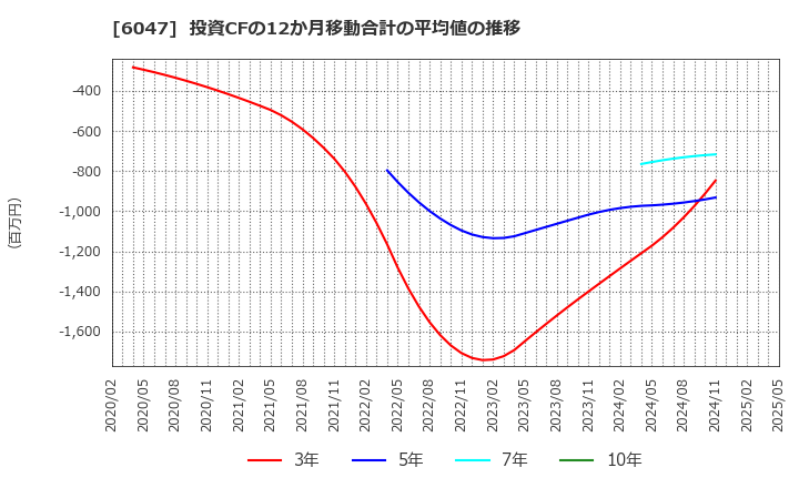 6047 (株)Ｇｕｎｏｓｙ: 投資CFの12か月移動合計の平均値の推移