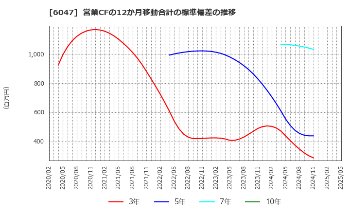 6047 (株)Ｇｕｎｏｓｙ: 営業CFの12か月移動合計の標準偏差の推移