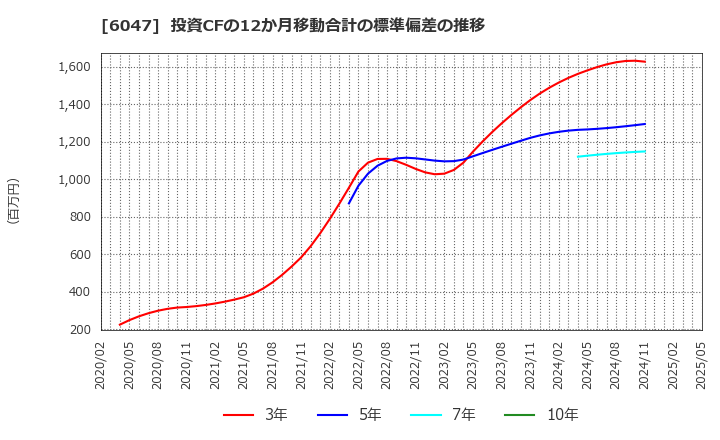 6047 (株)Ｇｕｎｏｓｙ: 投資CFの12か月移動合計の標準偏差の推移