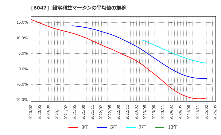 6047 (株)Ｇｕｎｏｓｙ: 経常利益マージンの平均値の推移