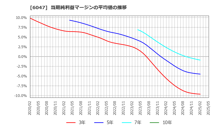 6047 (株)Ｇｕｎｏｓｙ: 当期純利益マージンの平均値の推移