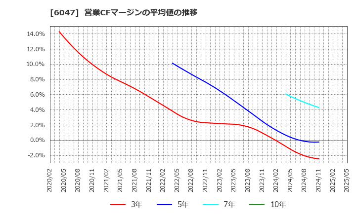 6047 (株)Ｇｕｎｏｓｙ: 営業CFマージンの平均値の推移