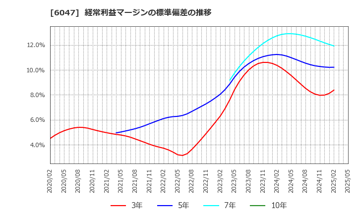 6047 (株)Ｇｕｎｏｓｙ: 経常利益マージンの標準偏差の推移