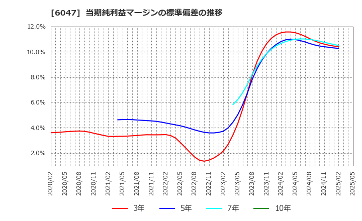 6047 (株)Ｇｕｎｏｓｙ: 当期純利益マージンの標準偏差の推移