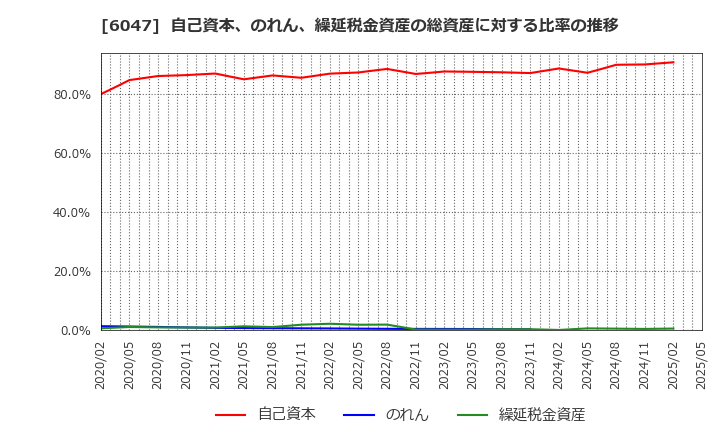 6047 (株)Ｇｕｎｏｓｙ: 自己資本、のれん、繰延税金資産の総資産に対する比率の推移