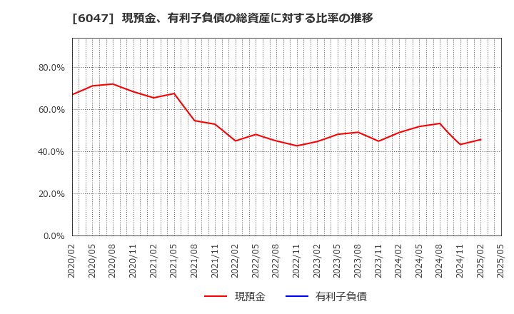6047 (株)Ｇｕｎｏｓｙ: 現預金、有利子負債の総資産に対する比率の推移