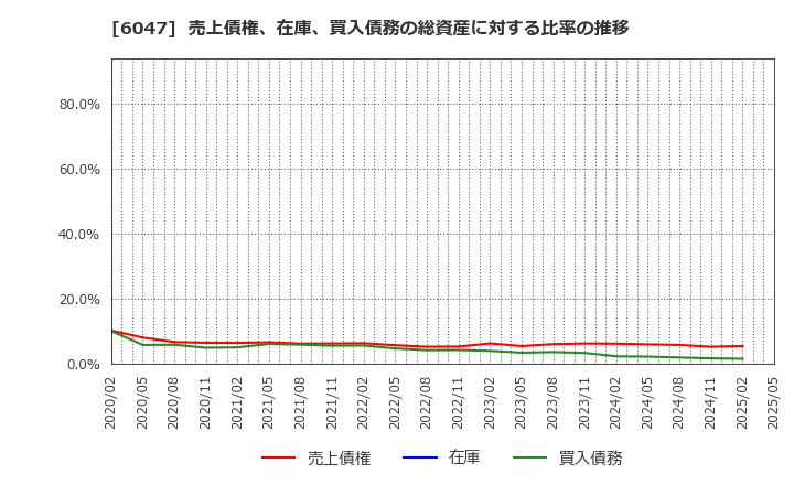 6047 (株)Ｇｕｎｏｓｙ: 売上債権、在庫、買入債務の総資産に対する比率の推移