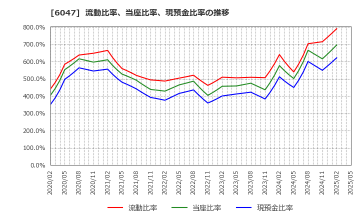 6047 (株)Ｇｕｎｏｓｙ: 流動比率、当座比率、現預金比率の推移