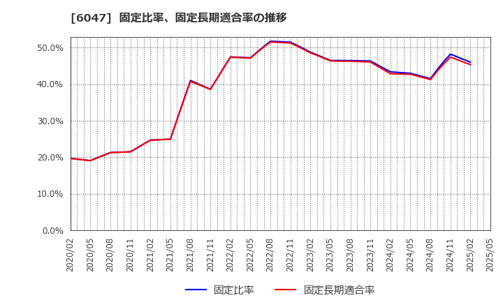6047 (株)Ｇｕｎｏｓｙ: 固定比率、固定長期適合率の推移