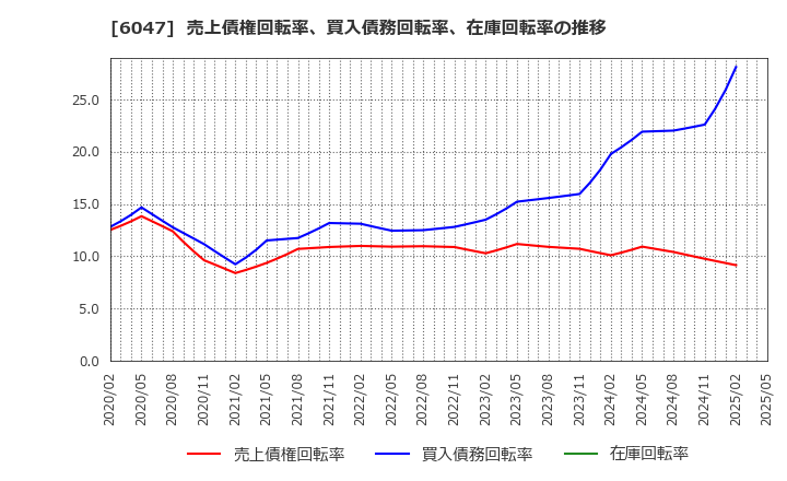 6047 (株)Ｇｕｎｏｓｙ: 売上債権回転率、買入債務回転率、在庫回転率の推移