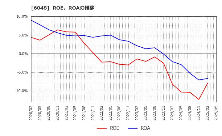 6048 (株)デザインワン・ジャパン: ROE、ROAの推移
