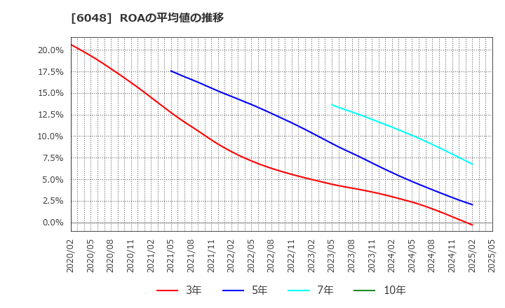 6048 (株)デザインワン・ジャパン: ROAの平均値の推移