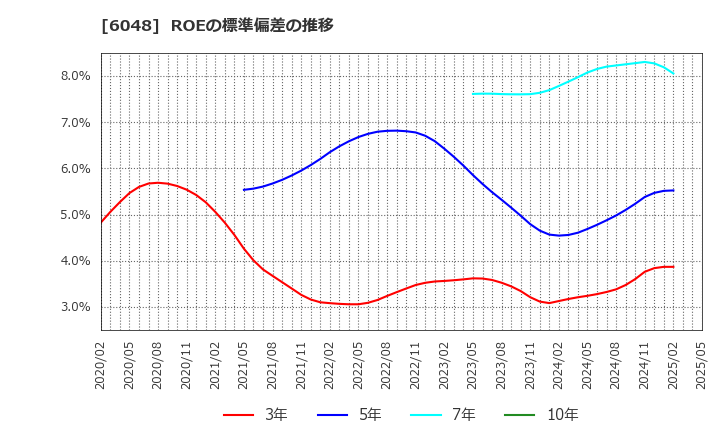 6048 (株)デザインワン・ジャパン: ROEの標準偏差の推移