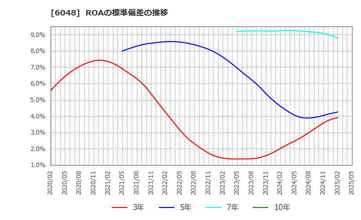 6048 (株)デザインワン・ジャパン: ROAの標準偏差の推移