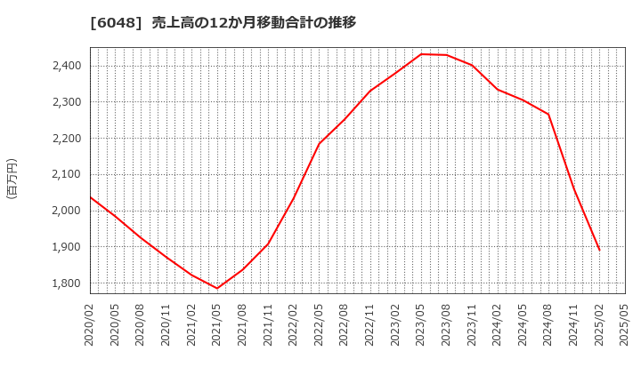 6048 (株)デザインワン・ジャパン: 売上高の12か月移動合計の推移