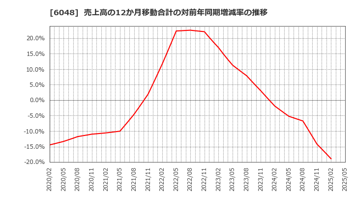 6048 (株)デザインワン・ジャパン: 売上高の12か月移動合計の対前年同期増減率の推移