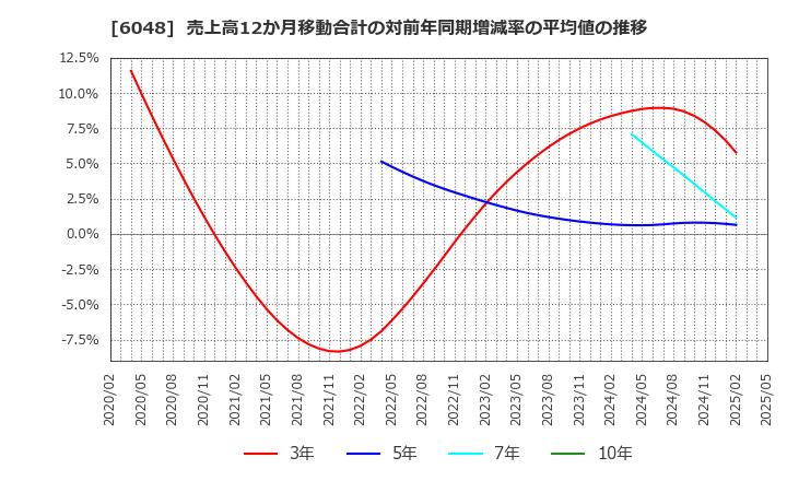 6048 (株)デザインワン・ジャパン: 売上高12か月移動合計の対前年同期増減率の平均値の推移