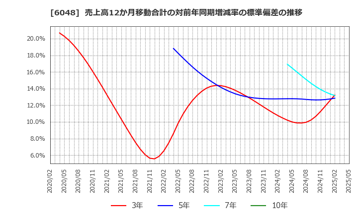 6048 (株)デザインワン・ジャパン: 売上高12か月移動合計の対前年同期増減率の標準偏差の推移